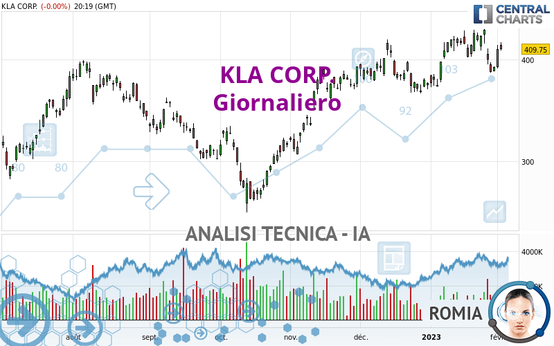 KLA CORP. - Giornaliero