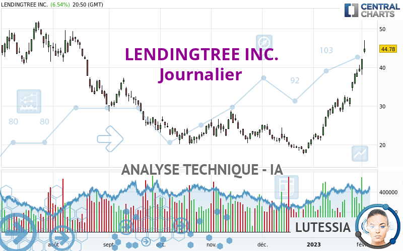 LENDINGTREE INC. - Journalier