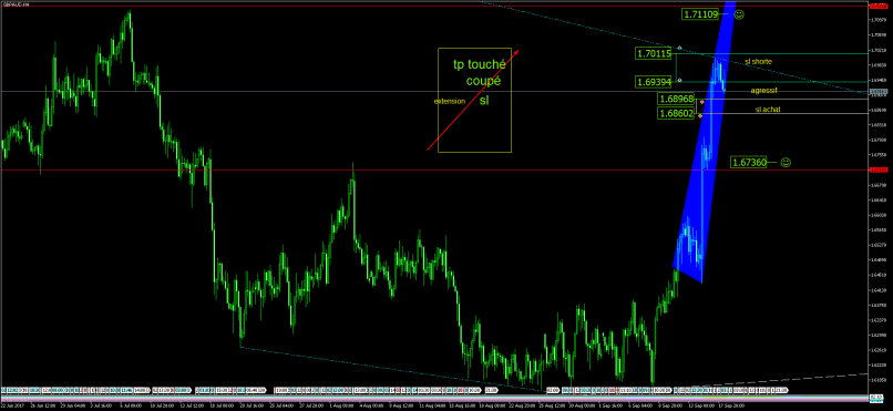 GBP/AUD - 4H