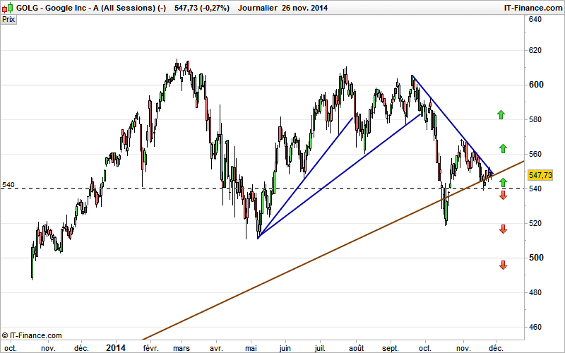 ALPHABET INC. CLASS A - Daily