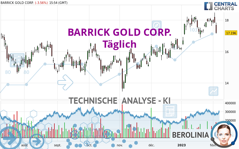 BARRICK GOLD CORP. - Daily