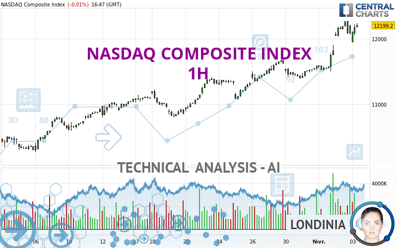 NASDAQ COMPOSITE INDEX - 1 uur