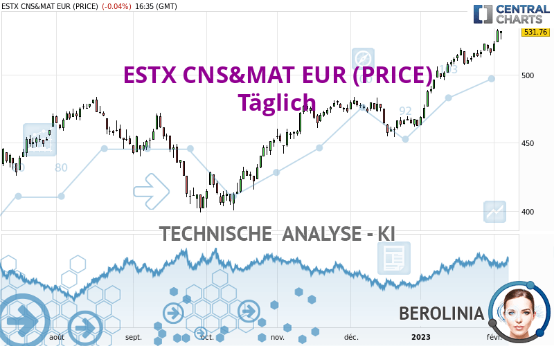 ESTX CNS&MAT EUR (PRICE) - Täglich