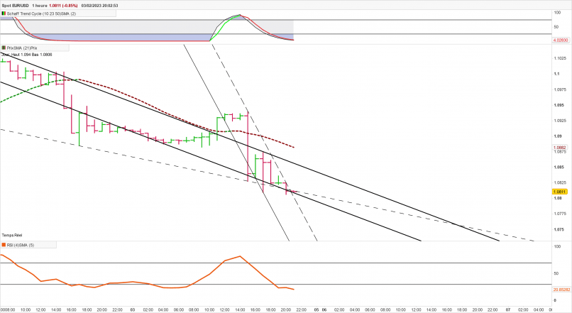 EUR/USD - 1H