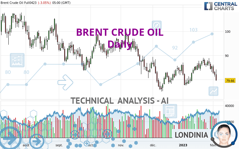 BRENT CRUDE OIL - Dagelijks