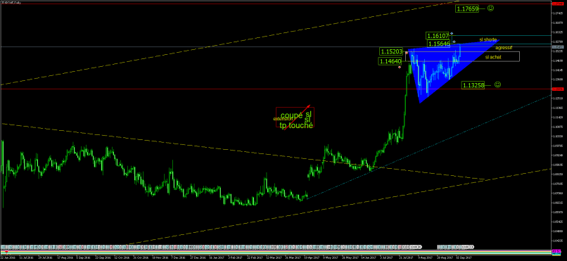 EUR/CHF - Daily