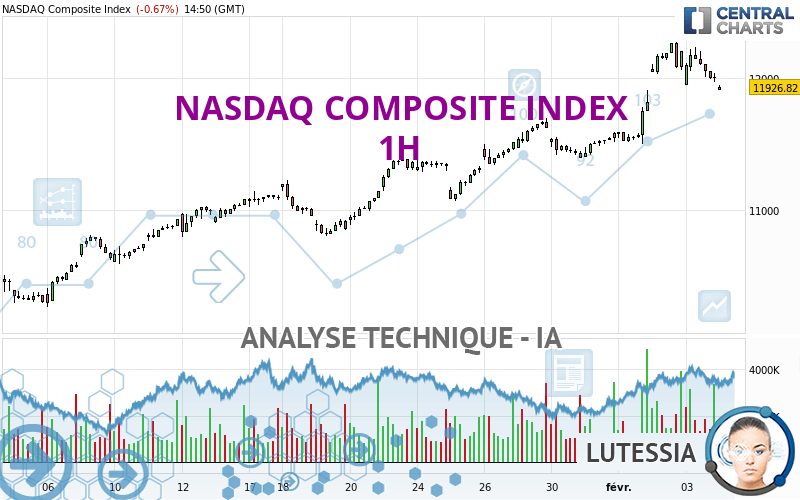 NASDAQ COMPOSITE INDEX - 1H