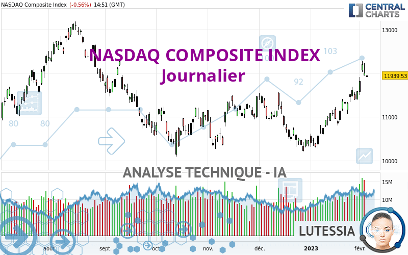 NASDAQ COMPOSITE INDEX - Daily