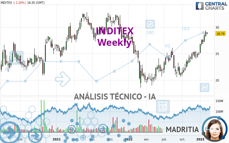 INDITEX - Semanal