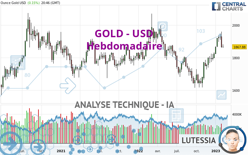 GOLD - USD - Wekelijks