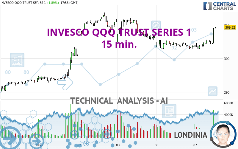Invesco QQQ Trust (QQQ) Analysis: Positive Technical Momentum and