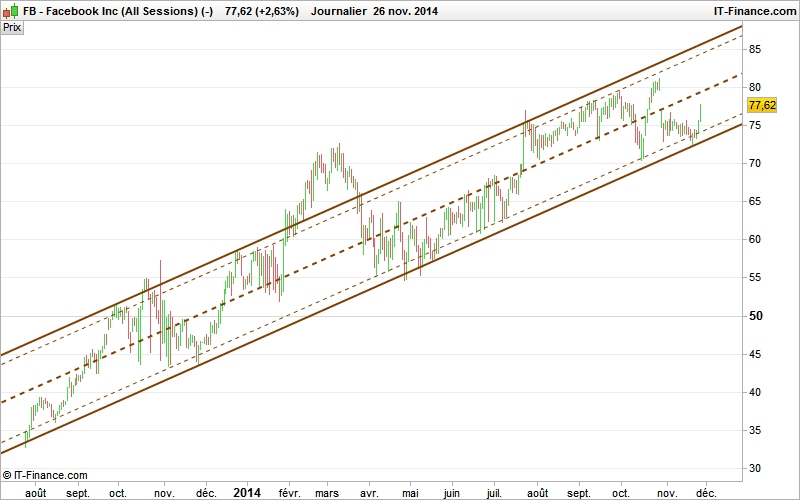 META PLATFORMS INC. - Diario