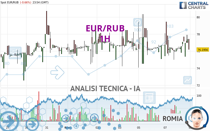 EUR/RUB - 1H