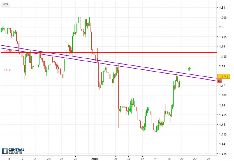 EUR/CAD - 4H