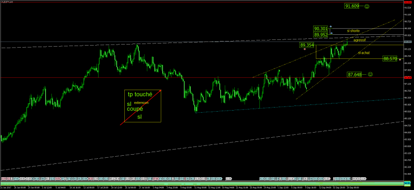 AUD/JPY - 4H