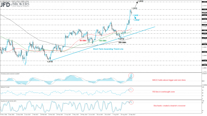 GBP/USD - Daily