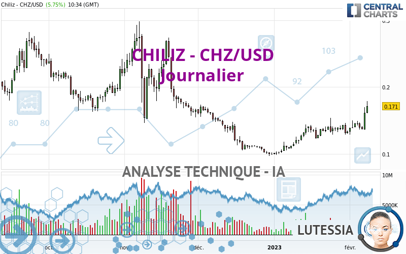 CHILIZ - CHZ/USD - Dagelijks