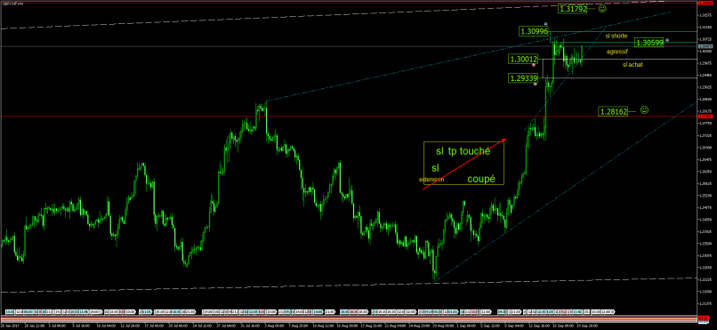 GBP/CHF - 4H