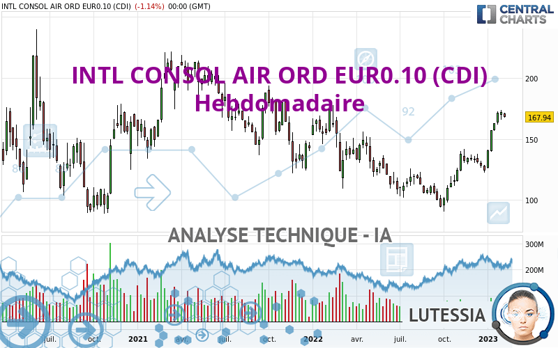INTL CONSOL AIR ORD EUR0.10 (CDI) - Hebdomadaire