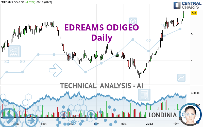 EDREAMS ODIGEO - Täglich