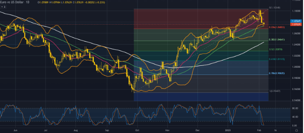 EUR/USD - Weekly