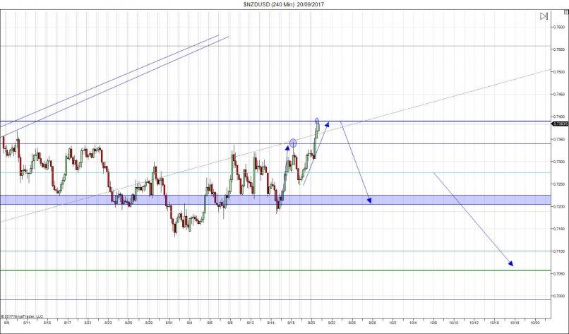 NZD/USD - 4H