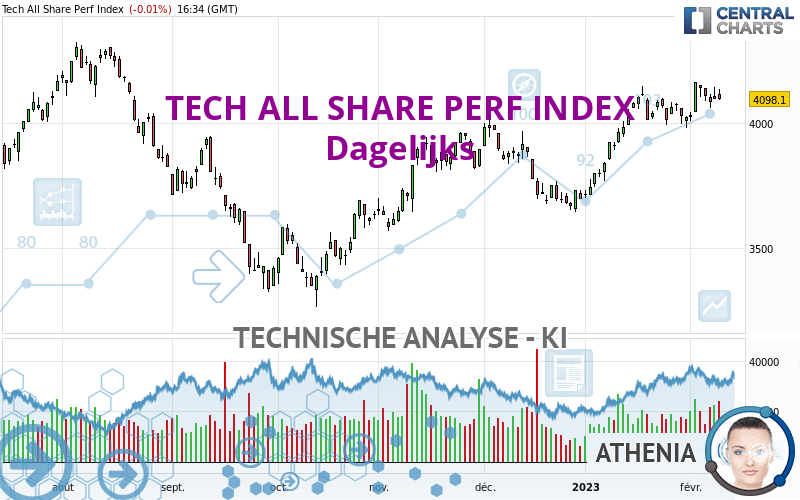 TECH ALL SHARE PERF INDEX - Diario