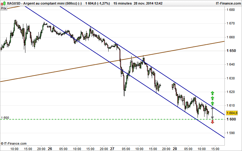 SILVER - USD - 15 min.