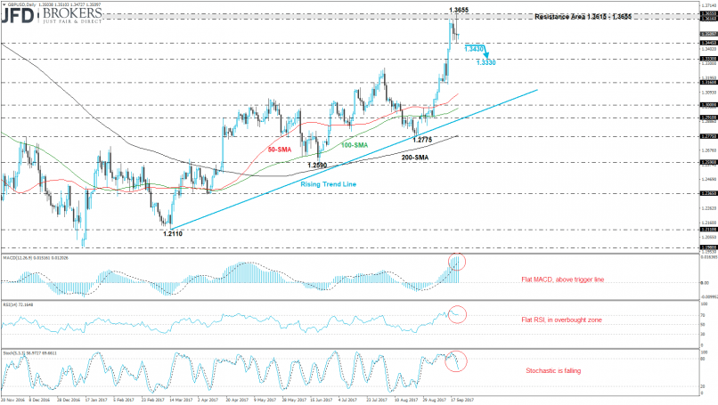 GBP/USD - Giornaliero