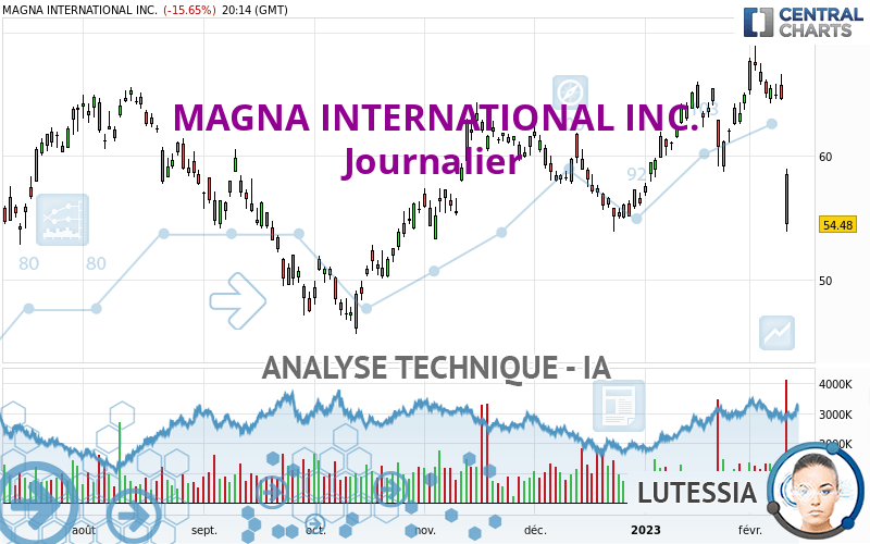 MAGNA INTERNATIONAL INC. - Journalier