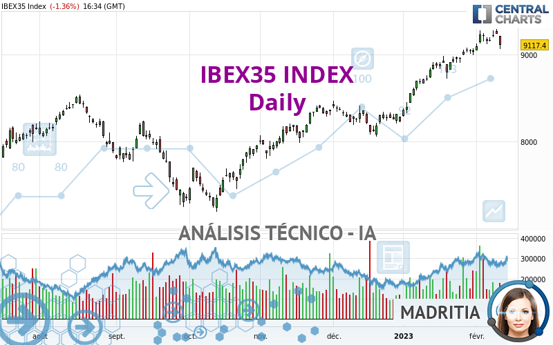 IBEX35 INDEX - Täglich