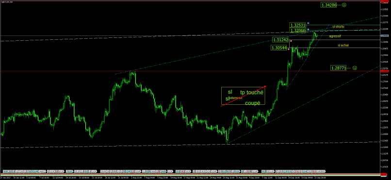 GBP/CHF - 4H