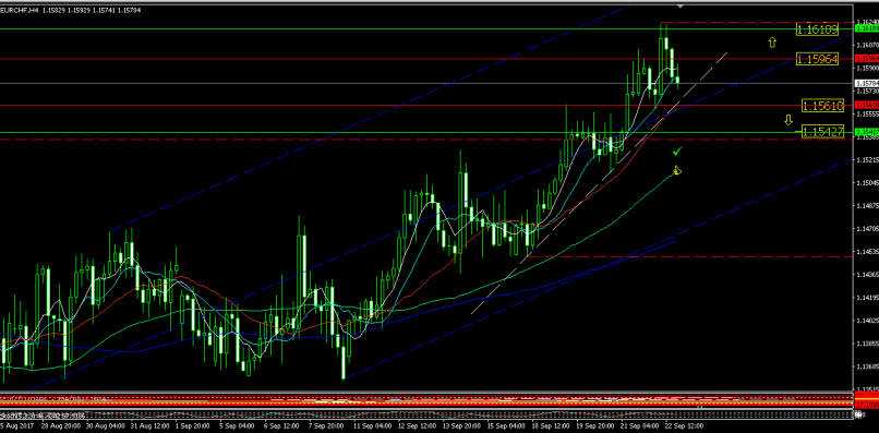 EUR/CHF - 4H