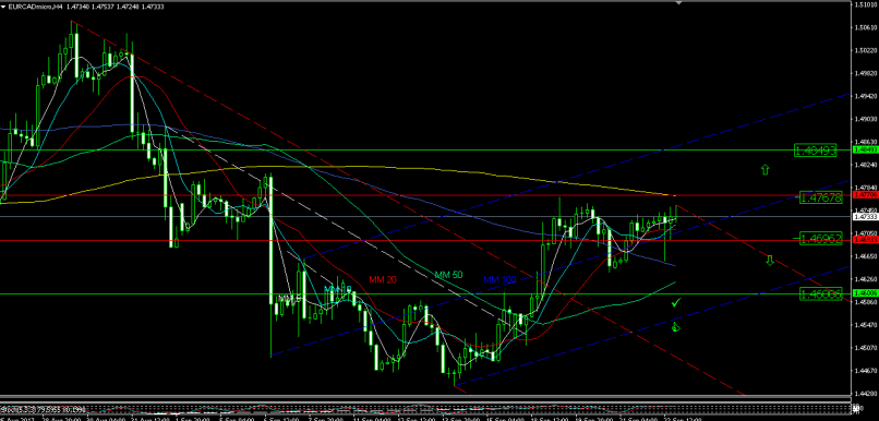 EUR/CAD - 4 uur