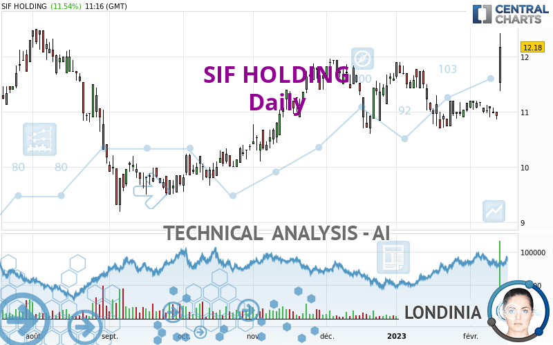 SIF HOLDING - Daily