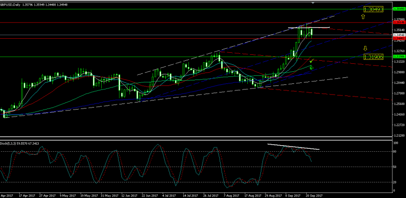 GBP/USD - Daily