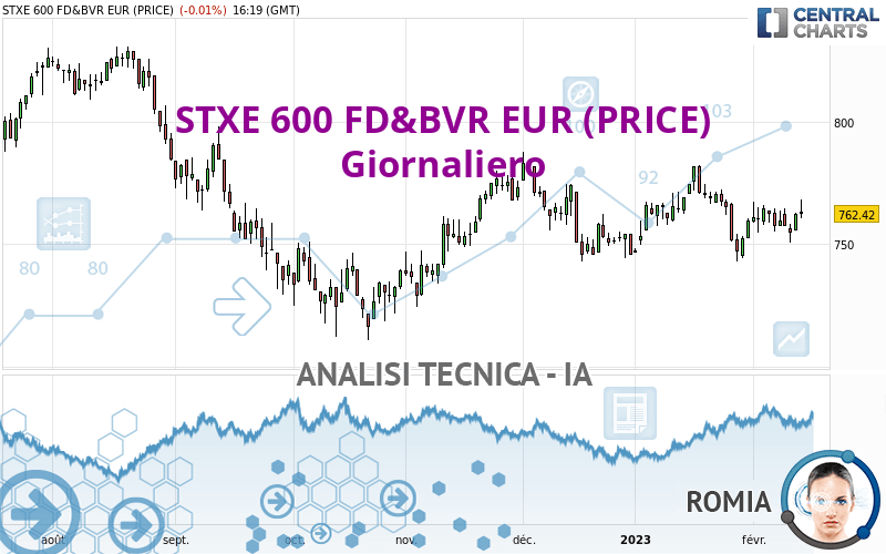 STXE 600 FD&BVR EUR (PRICE) - Giornaliero