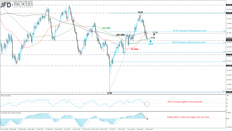 SILVER - USD - Daily