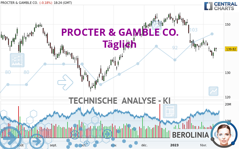 PROCTER & GAMBLE CO. - Daily