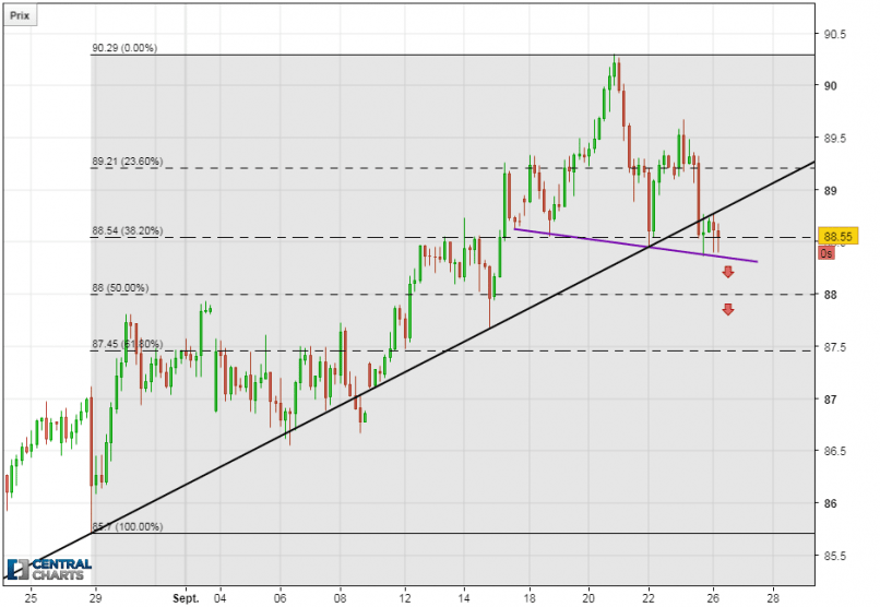 AUD/JPY - 4H