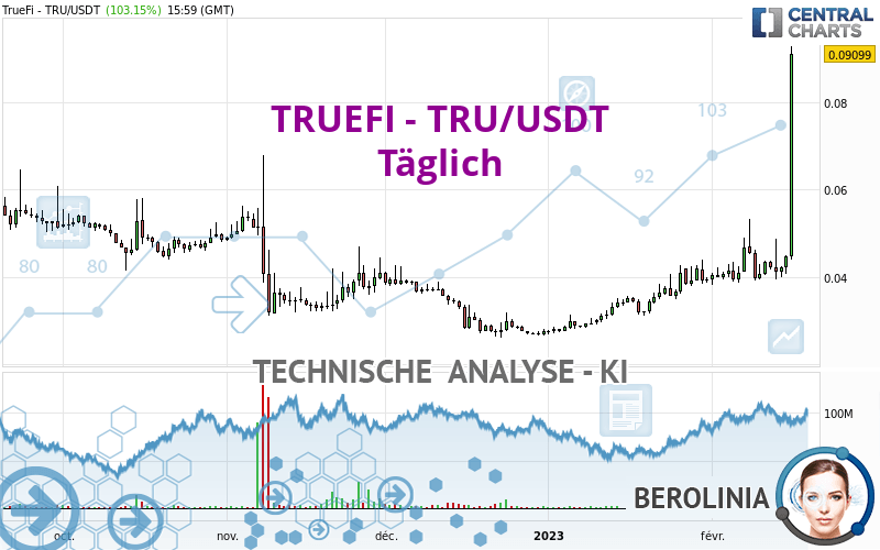 TRUEFI - TRU/USDT - Diario