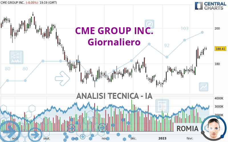 CME GROUP INC. - Giornaliero