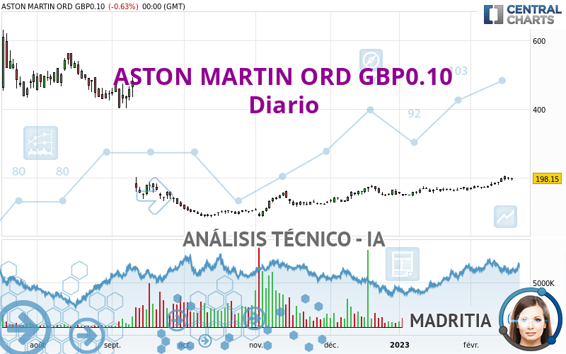 ASTON MARTIN ORD GBP0.10 - Giornaliero