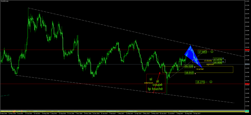 SILVER - USD - Daily