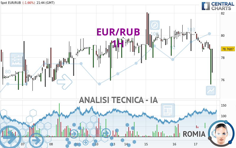 EUR/RUB - 1H