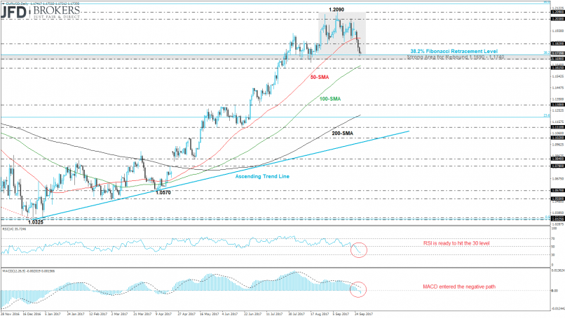 EUR/USD - Daily