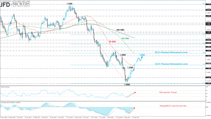 USD/CAD - Daily