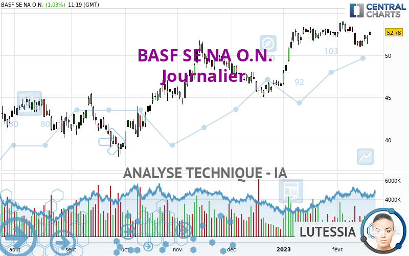 BASF SE NA O.N. - Journalier