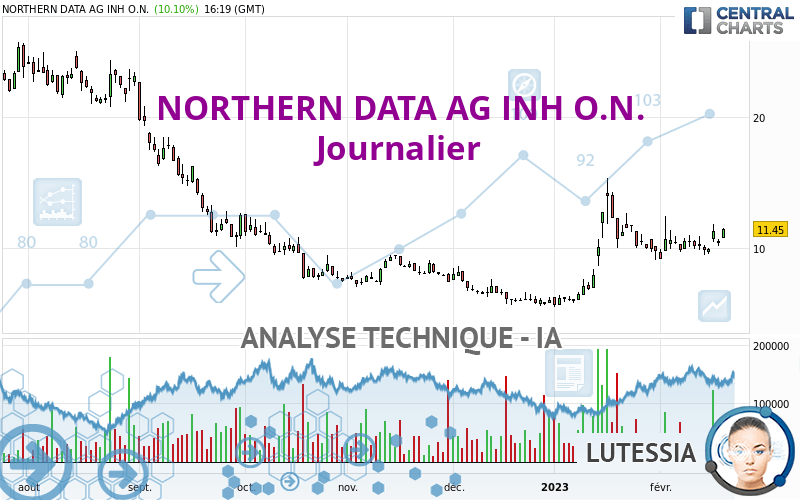 NORTHERN DATA AG INH O.N. - Journalier