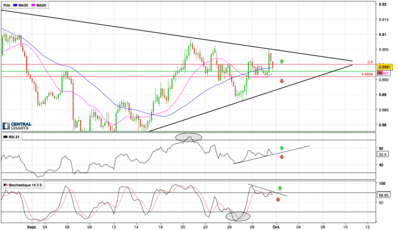 NZD/CAD - 4H